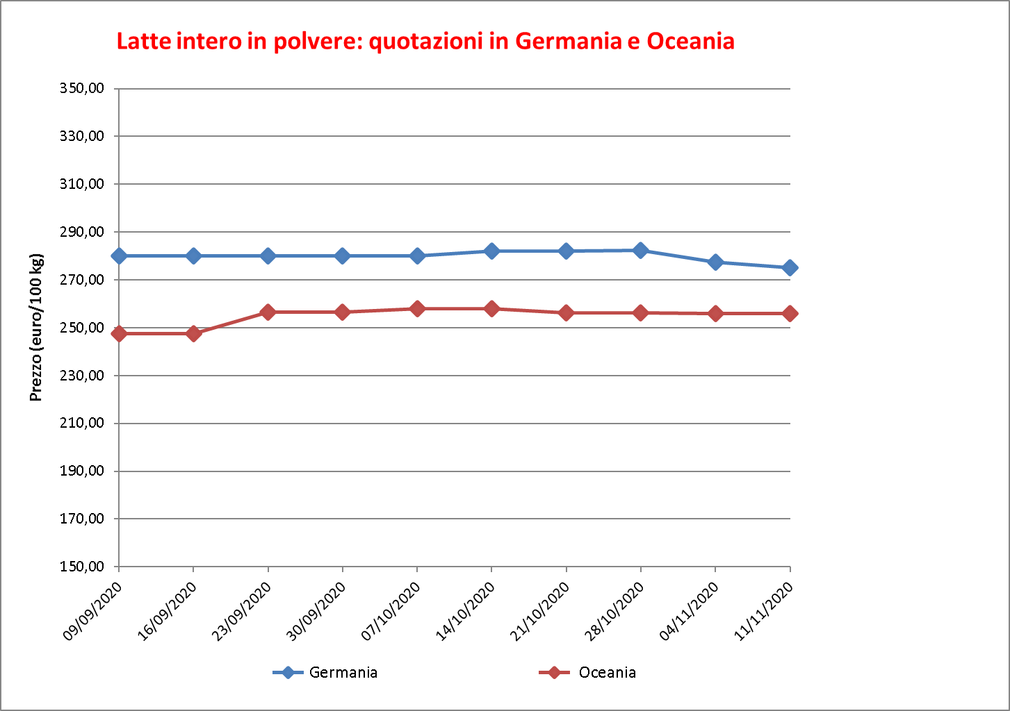 prezzi latte intero polvere 19 novembre 2020