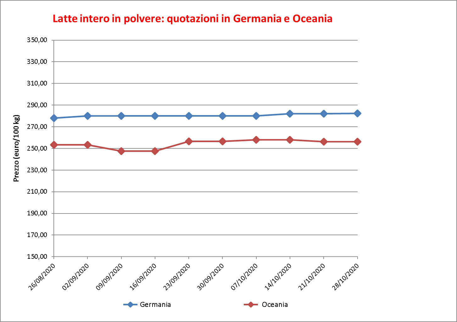 prezzi latte intero polvere 5 novembre 2020