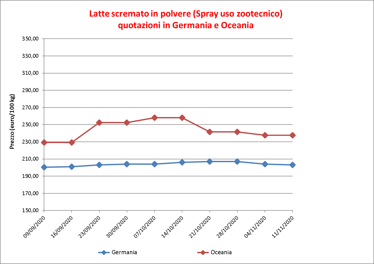 prezzi latte scremato polvere 19 novembre 2020