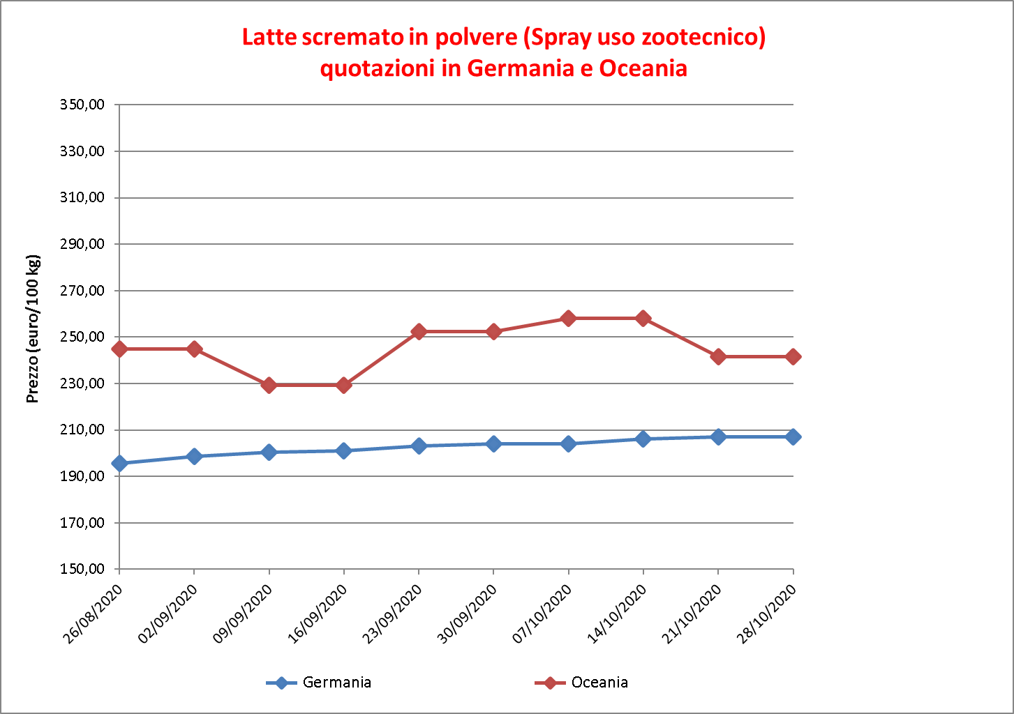 prezzi latte scremato polvere 5 novembre 2020