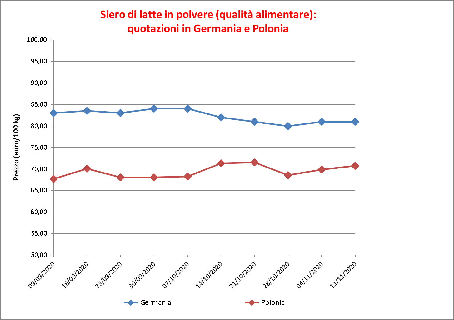 prezzi latte siero 19 novembre 2020