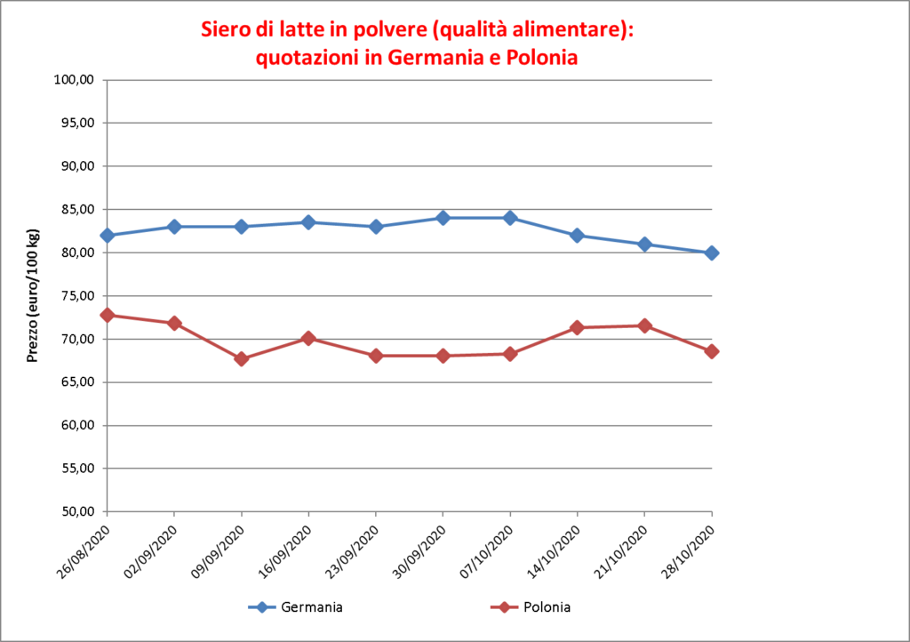 prezzi latte siero 5 novembre 2020