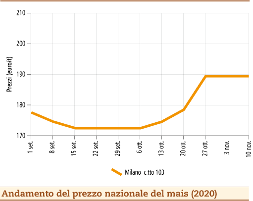 prezzi mais novembre 2020 lunedì 16