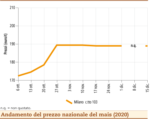 prezz mais dicembre 2020 lunedì 21