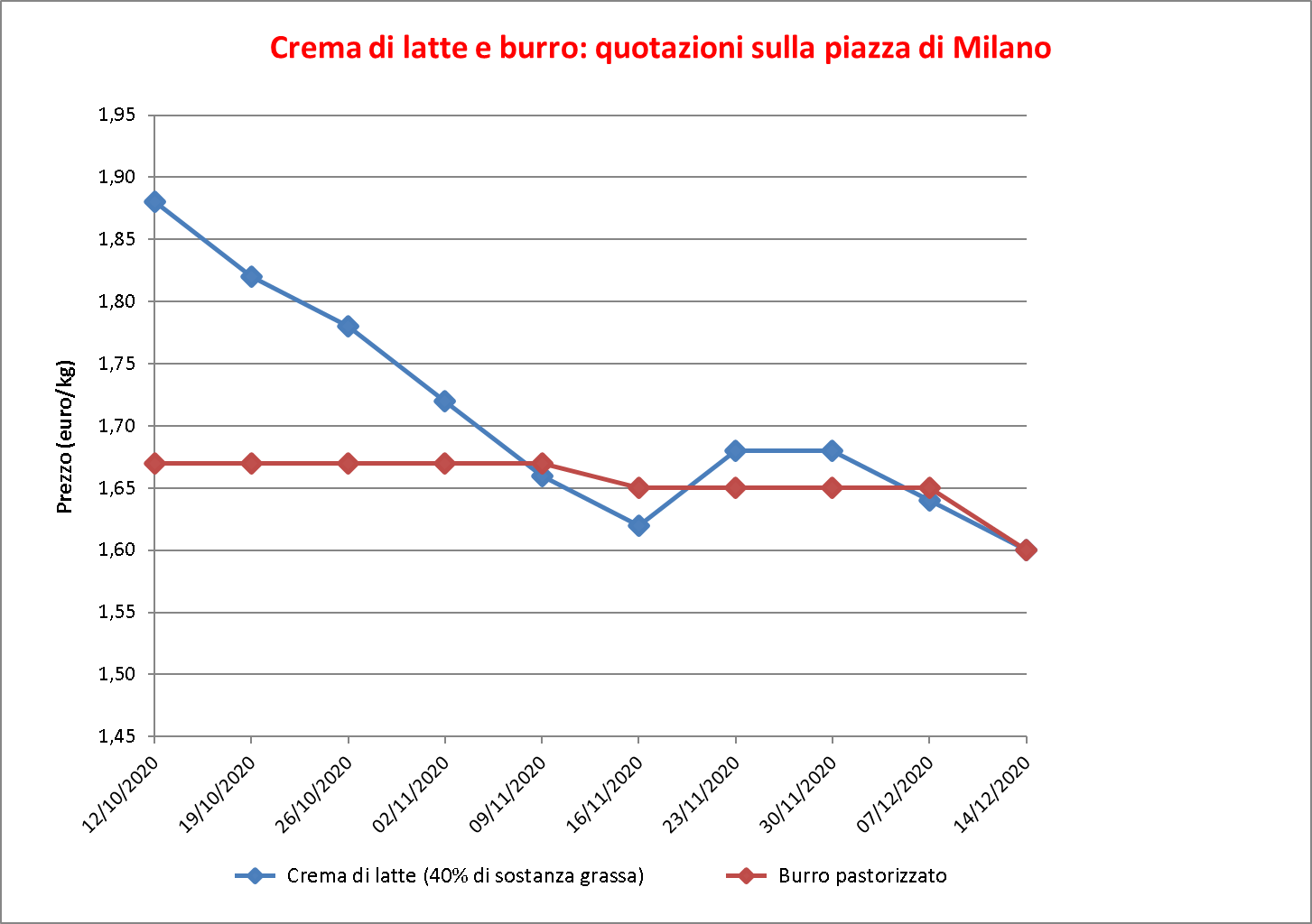 prezzi burro Milano 17 dicembre 2020