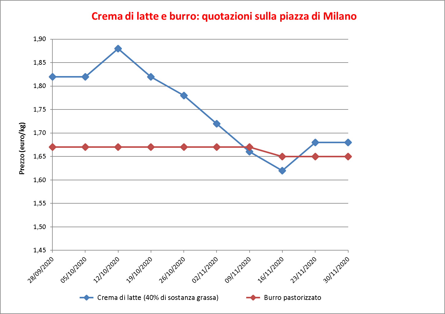 prezzi burro Milano 3 dicembre 2020