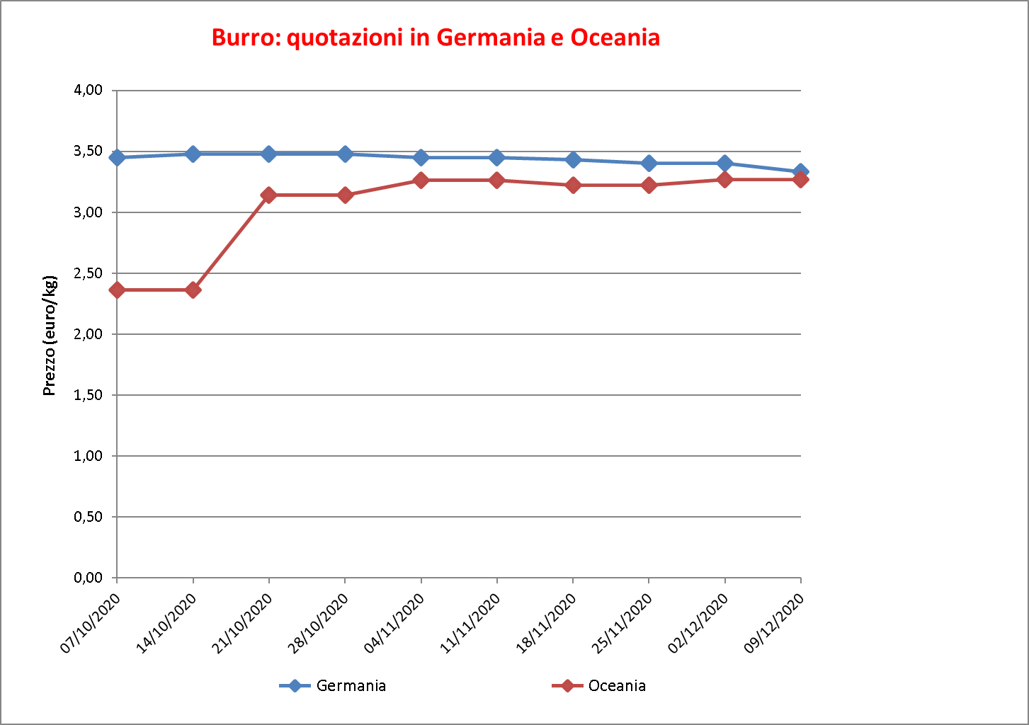 prezzi burro estero 17 dicembre 2020