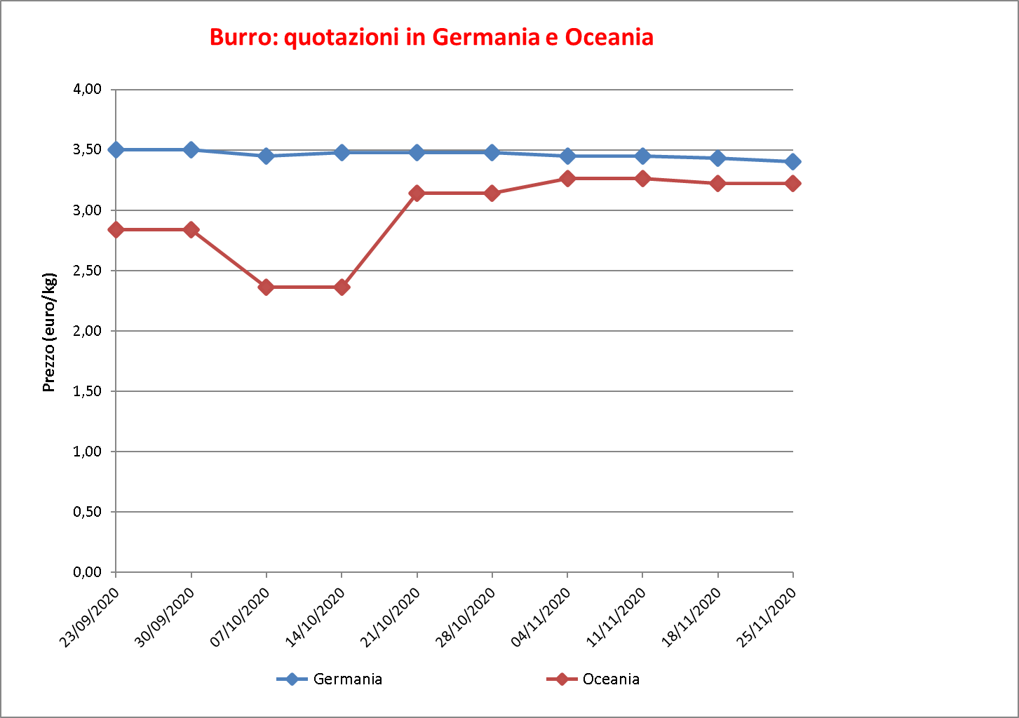 prezzi burro estero 3 dicembre 2020