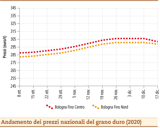 prezzi grano duro dicembre 2020 lunedì 21