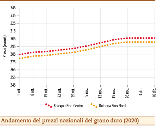 prezzi grano duro dicembre 2020 mercoledì 14