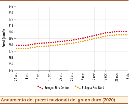 prezzi grano duro dicembre 2020 mercoledì 9