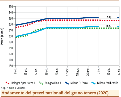 prezzi grano tenero dicembre 2020 lunedì 21