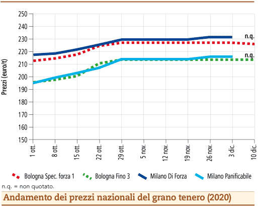 prezzi grano tenero dicembre 2020 mercoledì 14