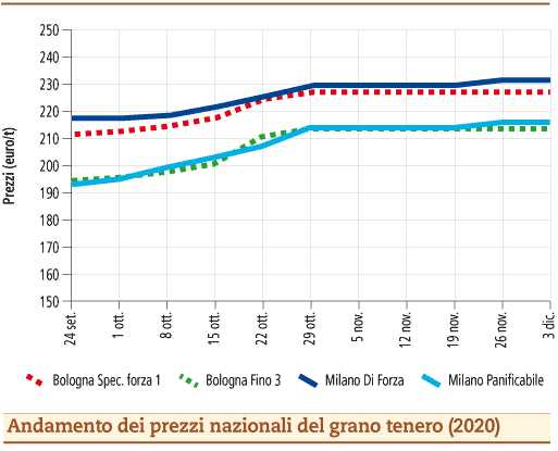 prezzi grano tenero dicembre 2020 mercoledì 9