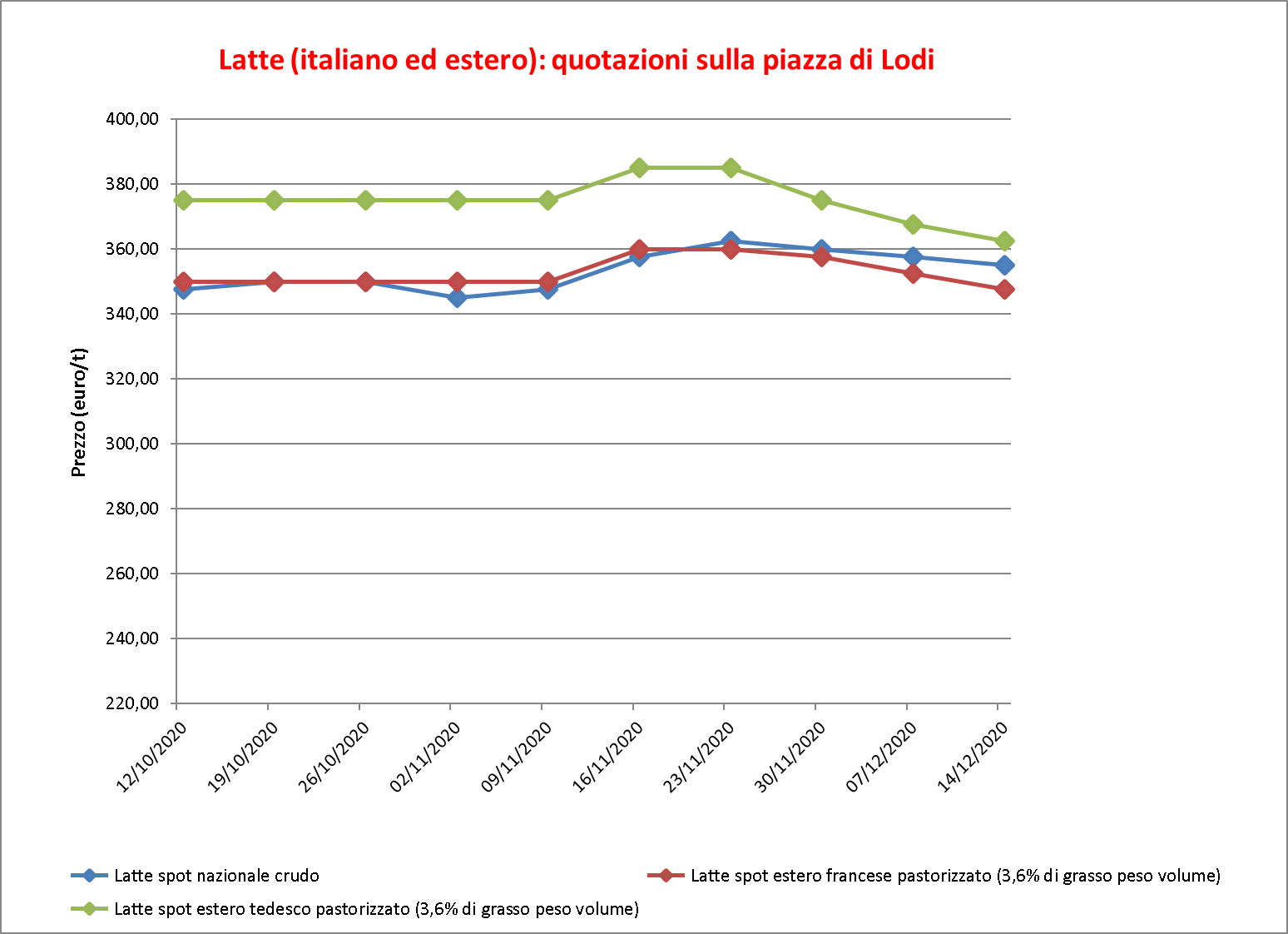 prezzi latte Lodi 17 dicembre 2020