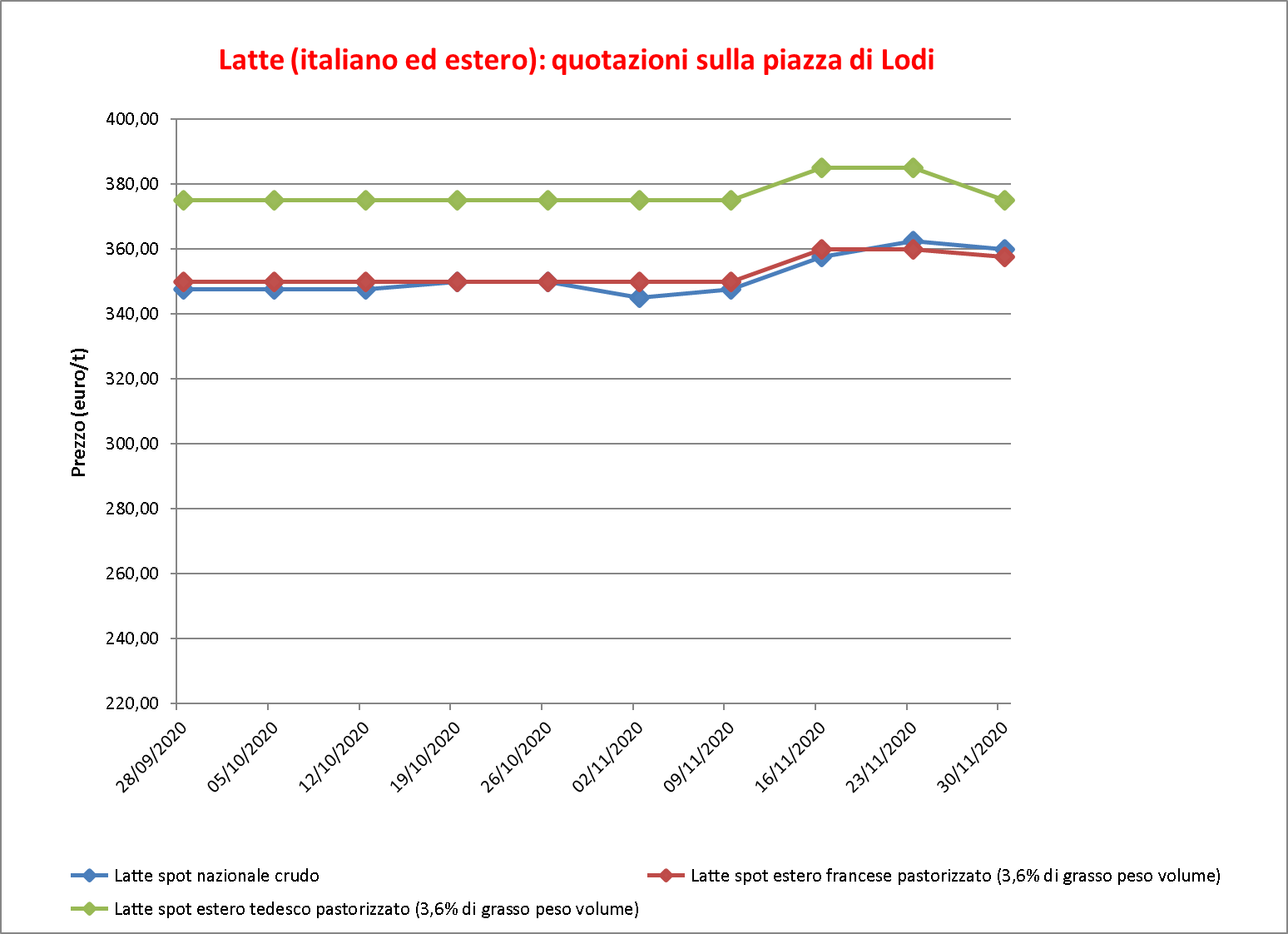 prezzi latte Lodi 3 dicembre 2020