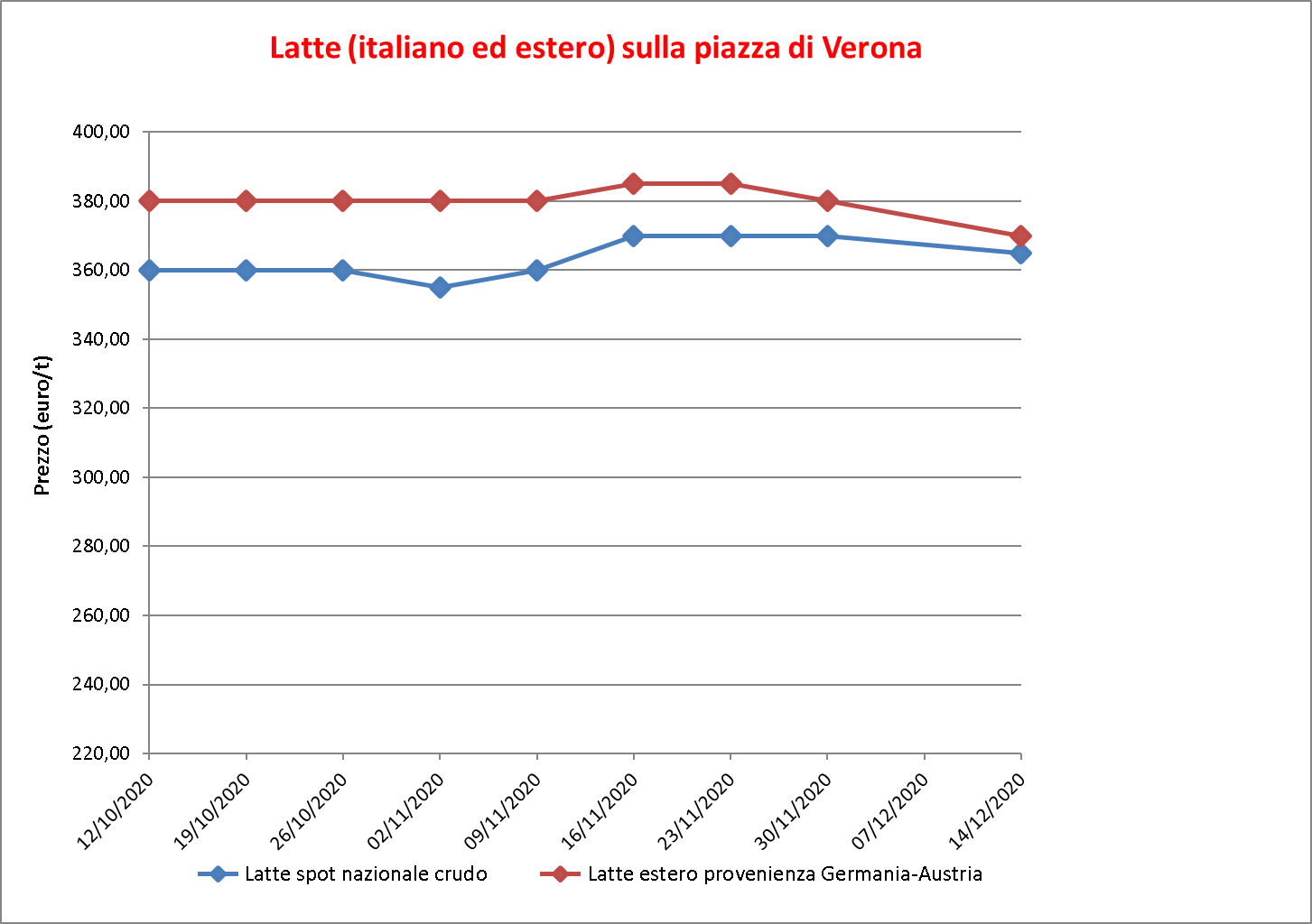 prezzi latte Verona 17 dicembre 2020