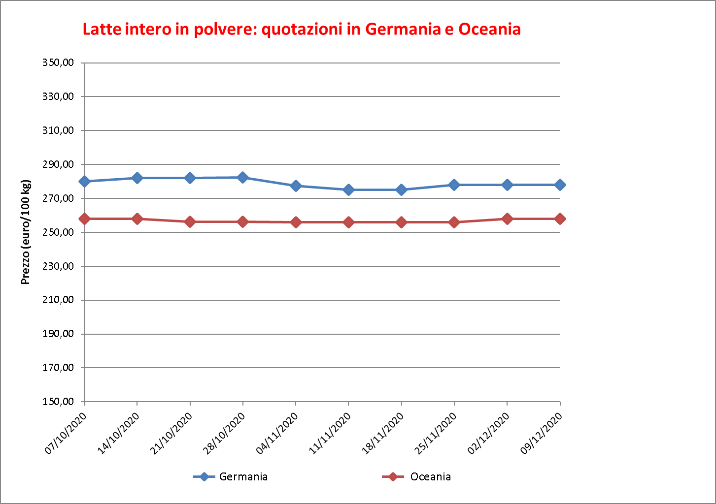 prezzi latte intero polvere 17 dicembre 2020