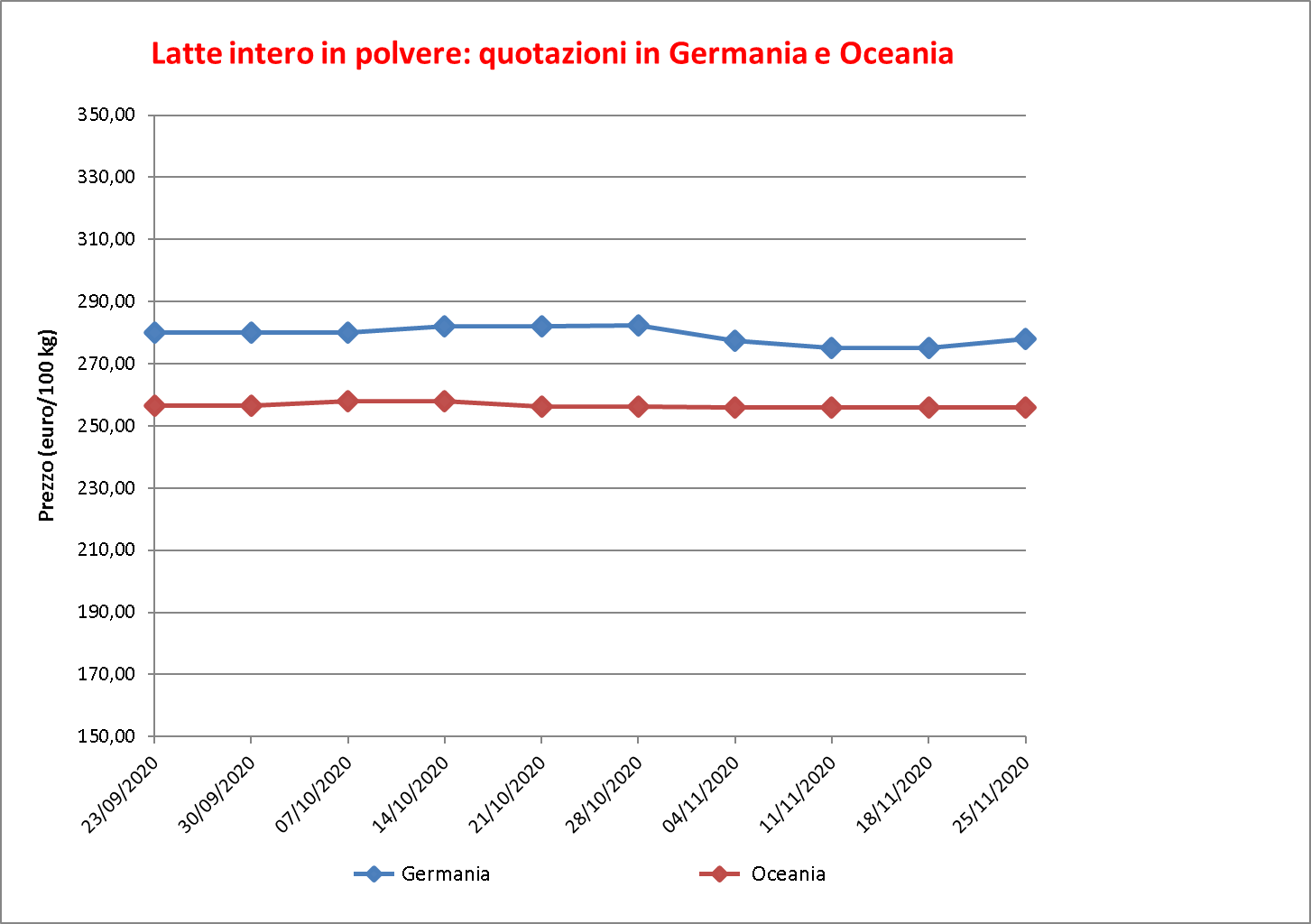 prezzi latte intero polvere 3 dicembre 2020