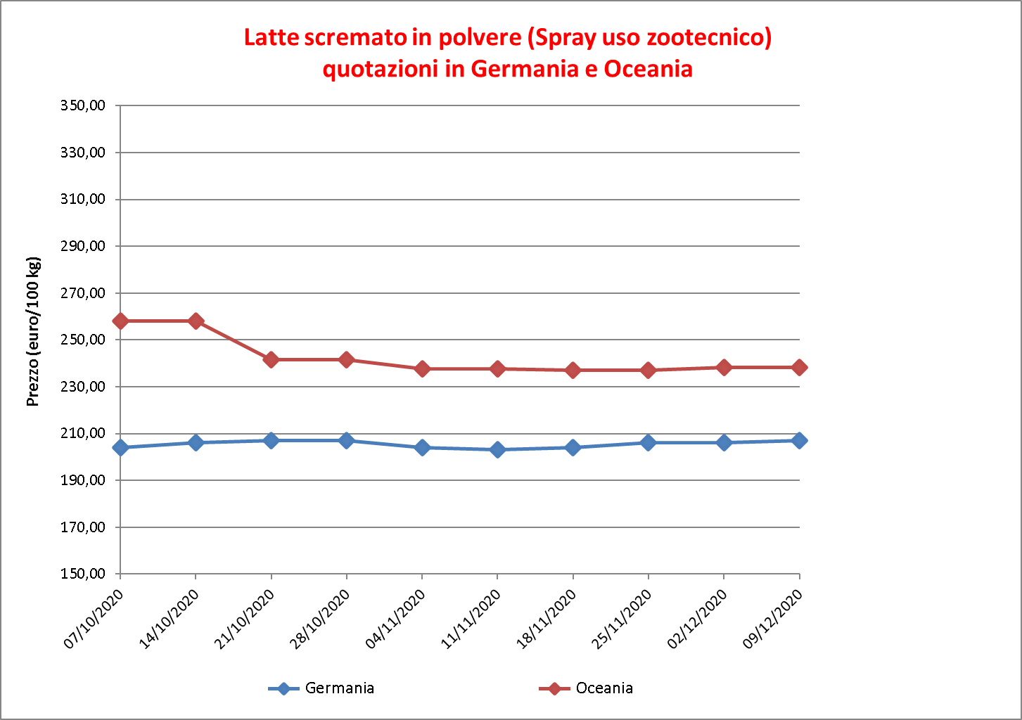 prezzi latte scremato polvere 17 dicembre 2020