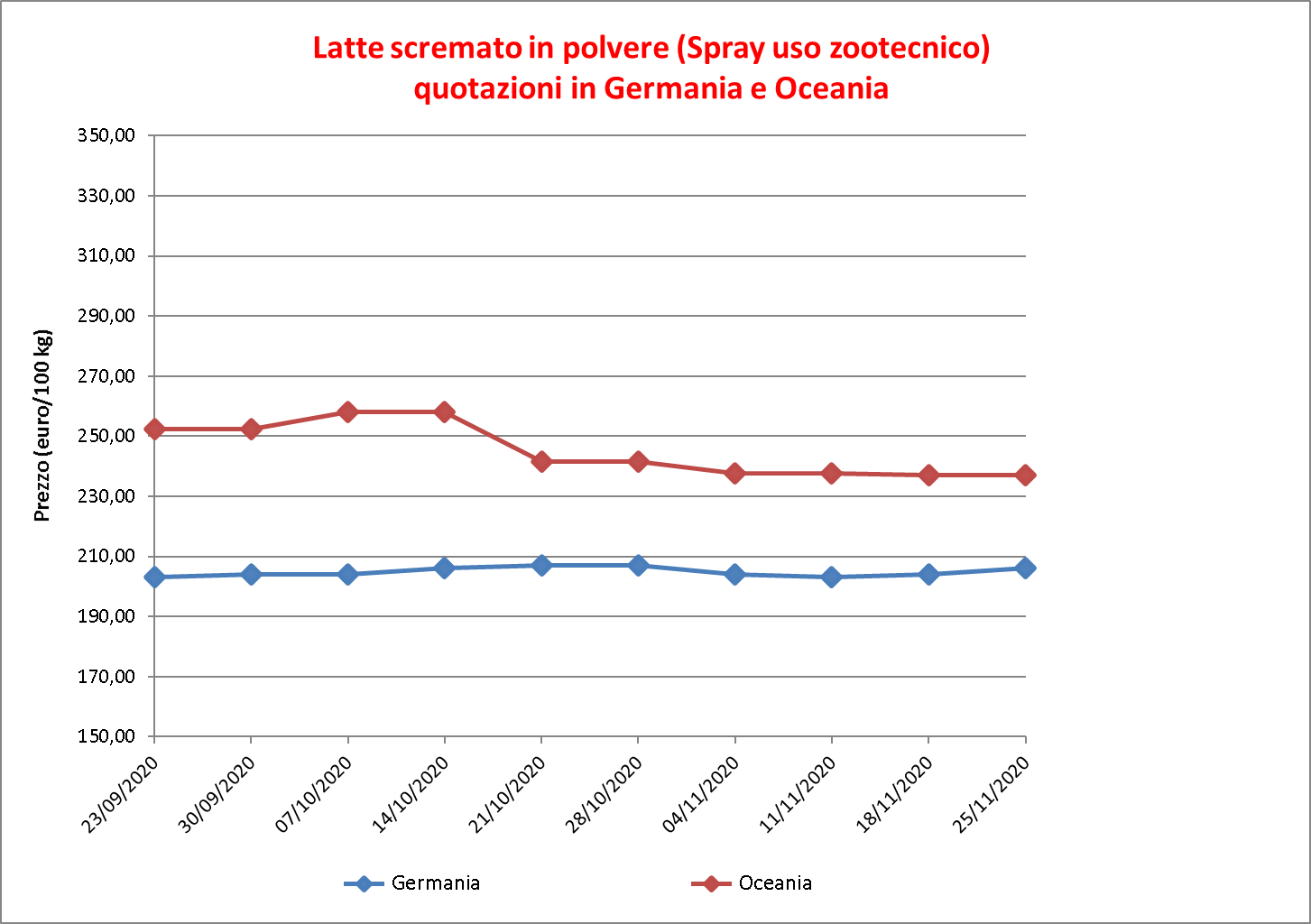 prezzi latte scremato polvere 3 dicembre 2020