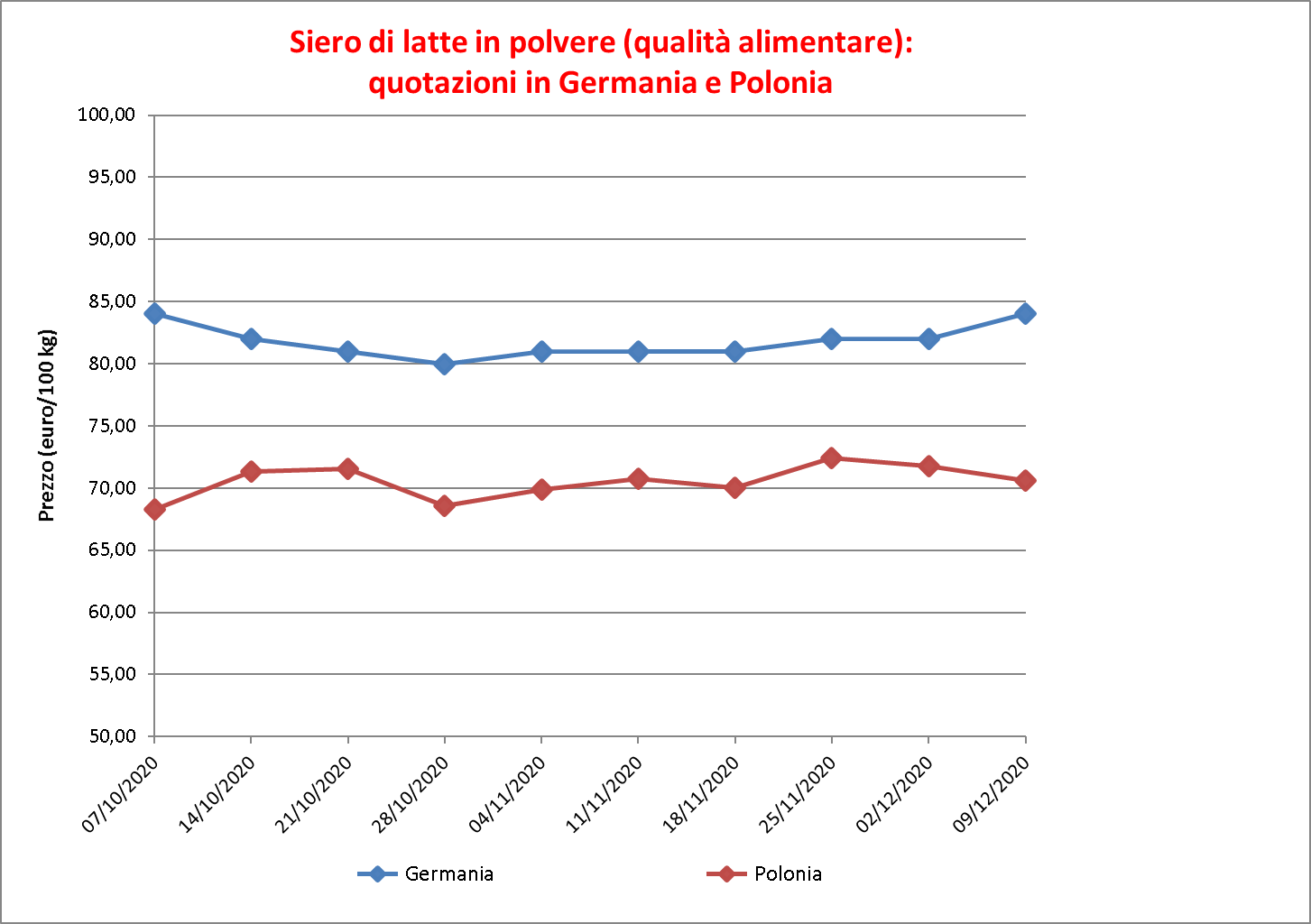 prezzi latte siero 17 dicembre 2020