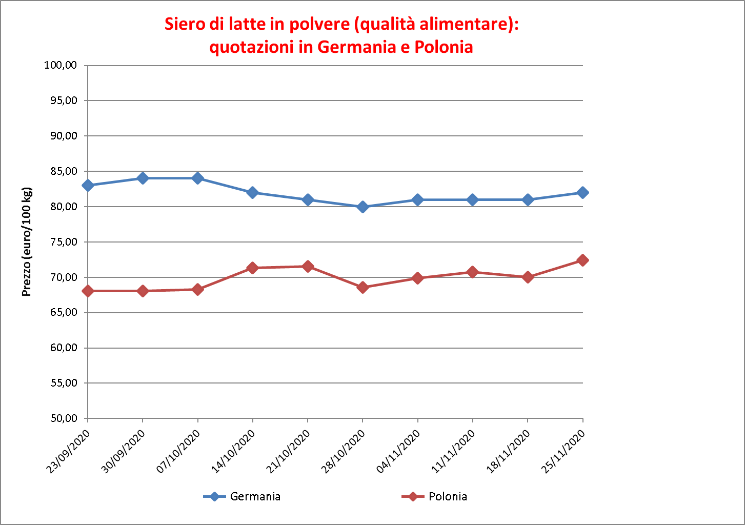 prezzi latte siero 3 dicembre 2020