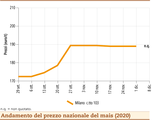 prezzi mais dicembre 2020 mercoledì 14