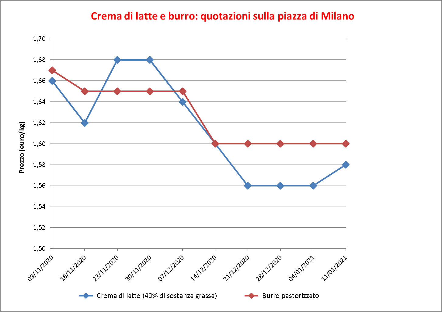 prezzi burro Milano 13 gennaio 2021