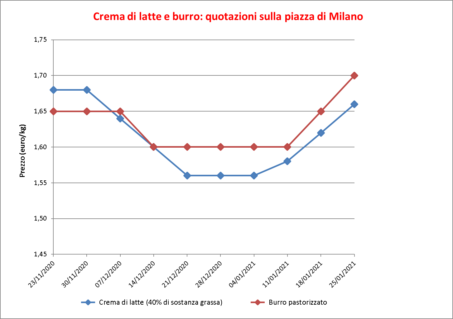 prezzi burro Milano 28 gennaio 2021