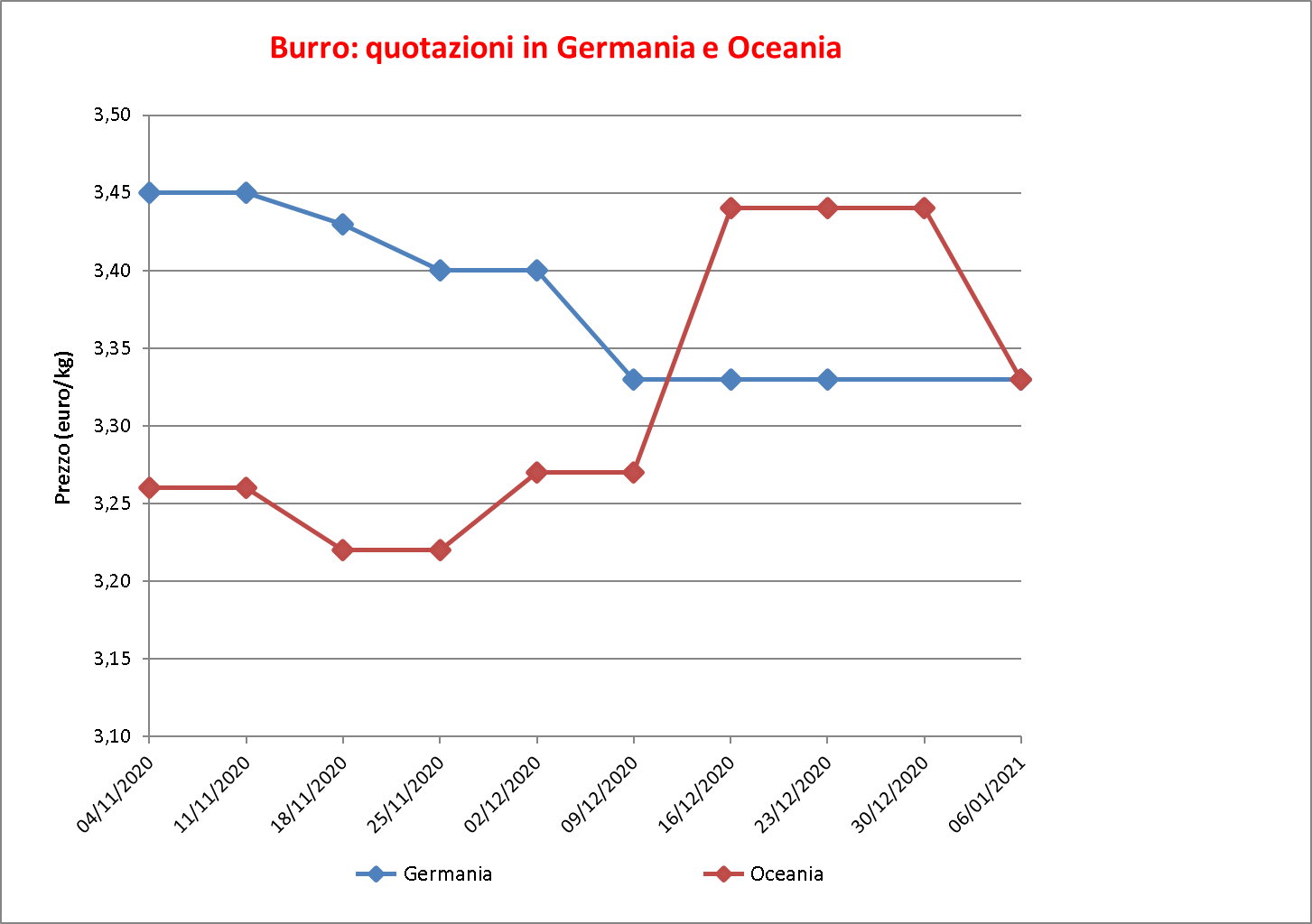 prezzi burro estero 13 gennaio 2021