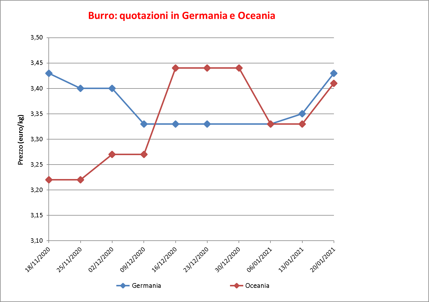 prezzi burro estero 28 gennaio 2021