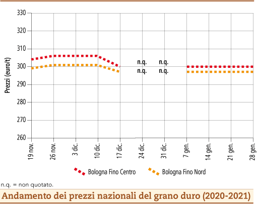 prezzi grano duro febbraio 2021 lunedì 1