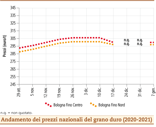 prezzi grano duro gennaio 2021 lunedì 11