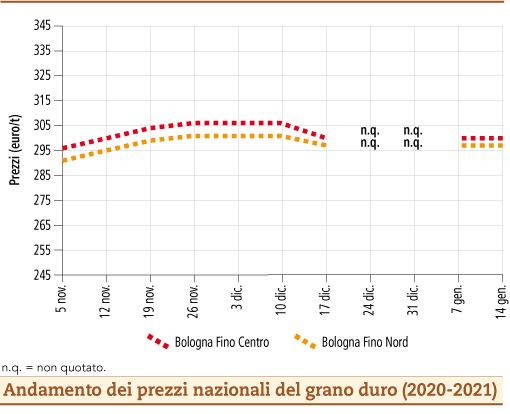 prezzi grano duro gennaio 2021 lunedì 18