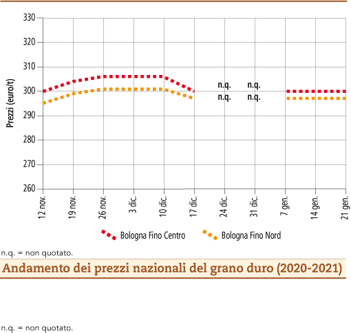 prezzi grano duro gennaio 2021 lunedì 25