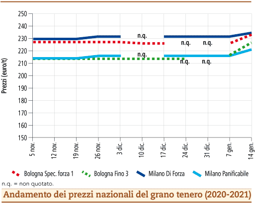 prezzi grano tenero gennaio 2021 lunedì 18