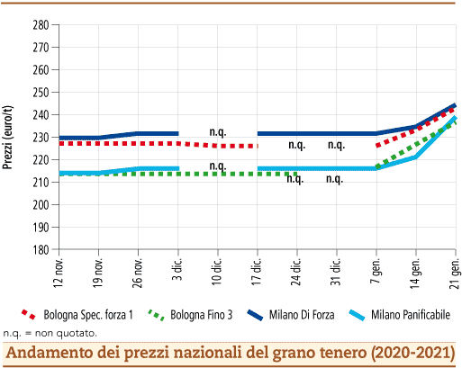 prezzi grano tenero gennaio 2021 lunedì 25