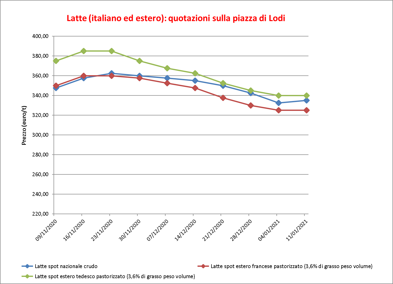 prezzi latte Lodi 13 gennaio 2021