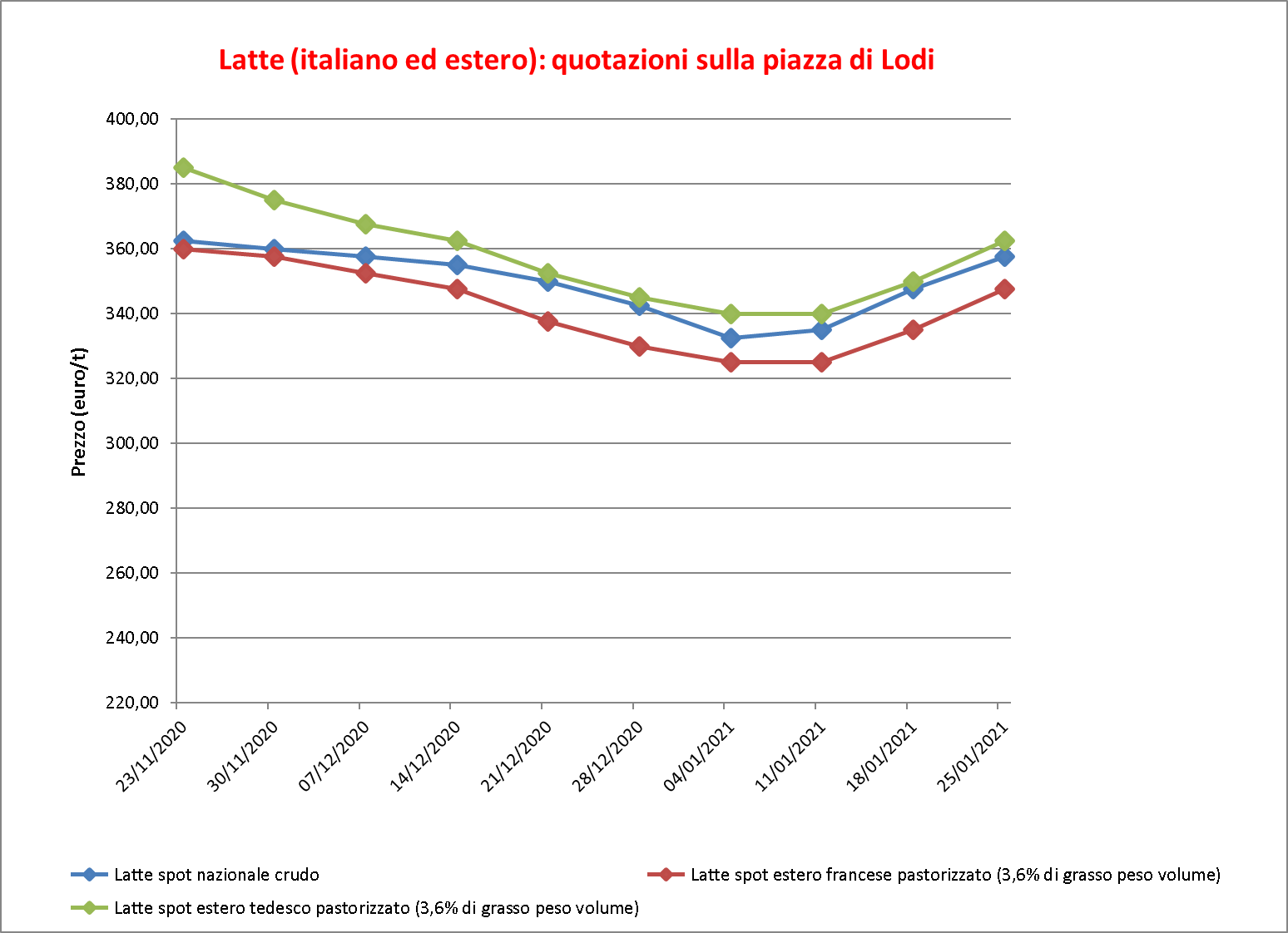 prezzi latte Lodi 28 gennaio 2021