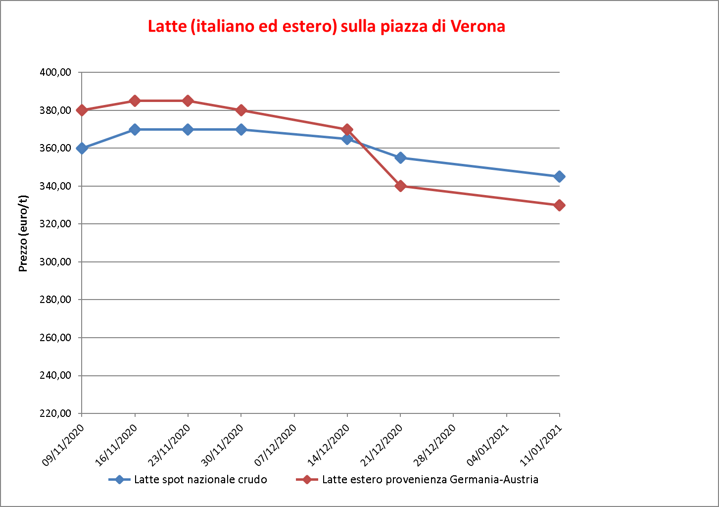 prezzi latte Verona 13 gennaio 2021