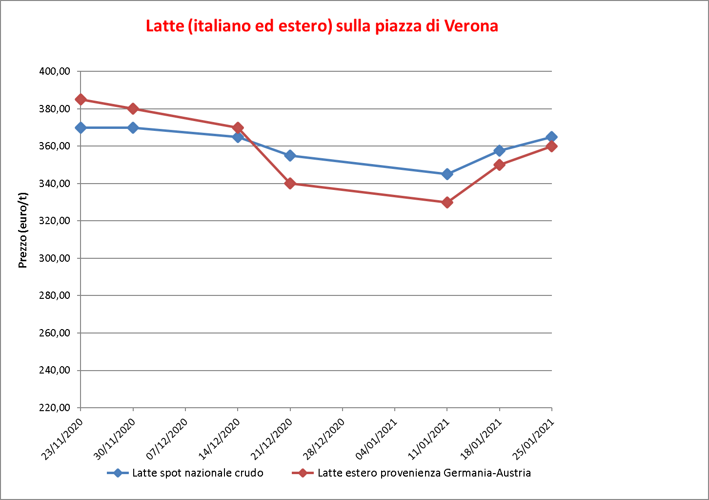 prezzi latte Verona 28 gennaio 2021