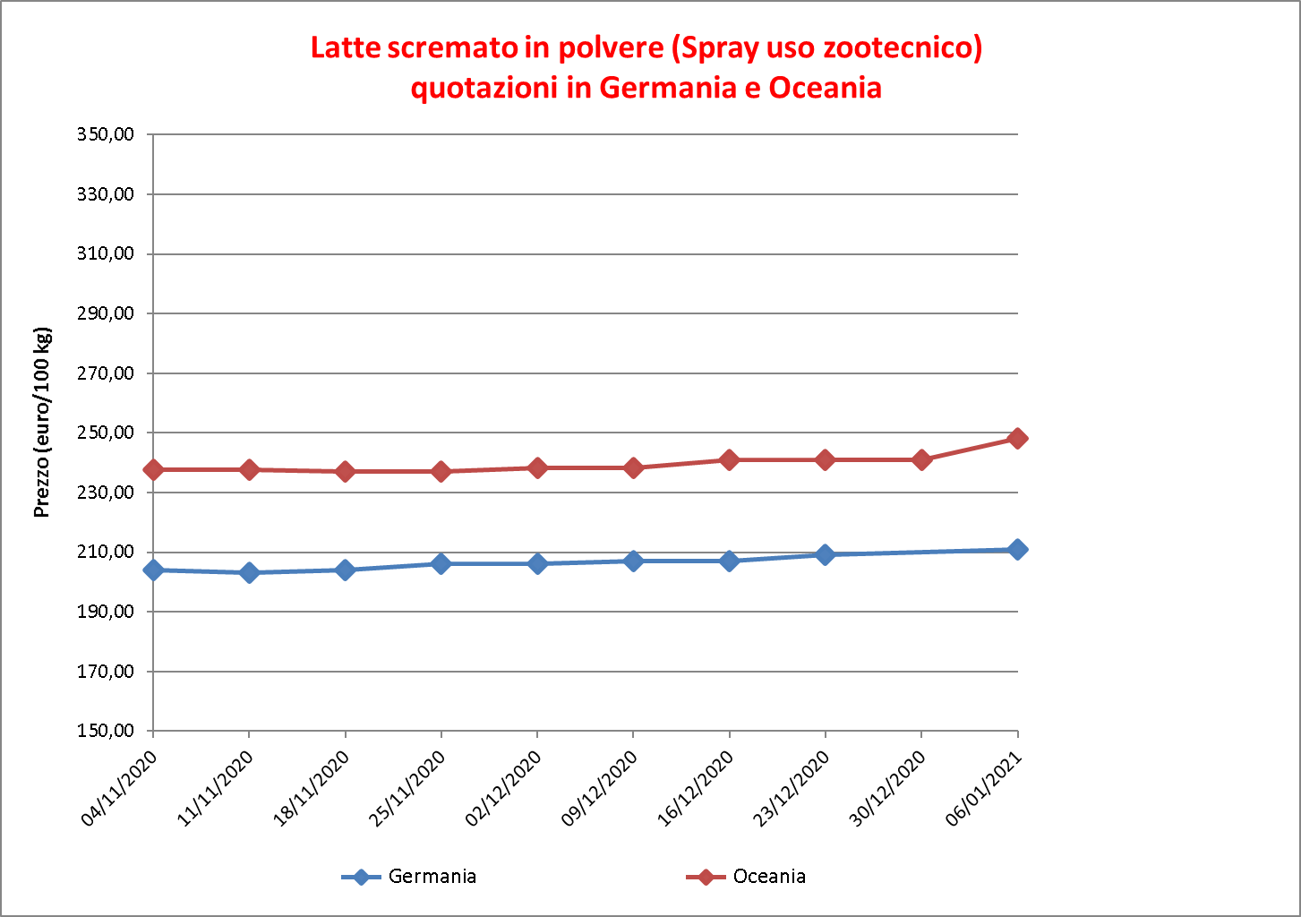 prezzi latte scremato polvere 13 gennaio 2021