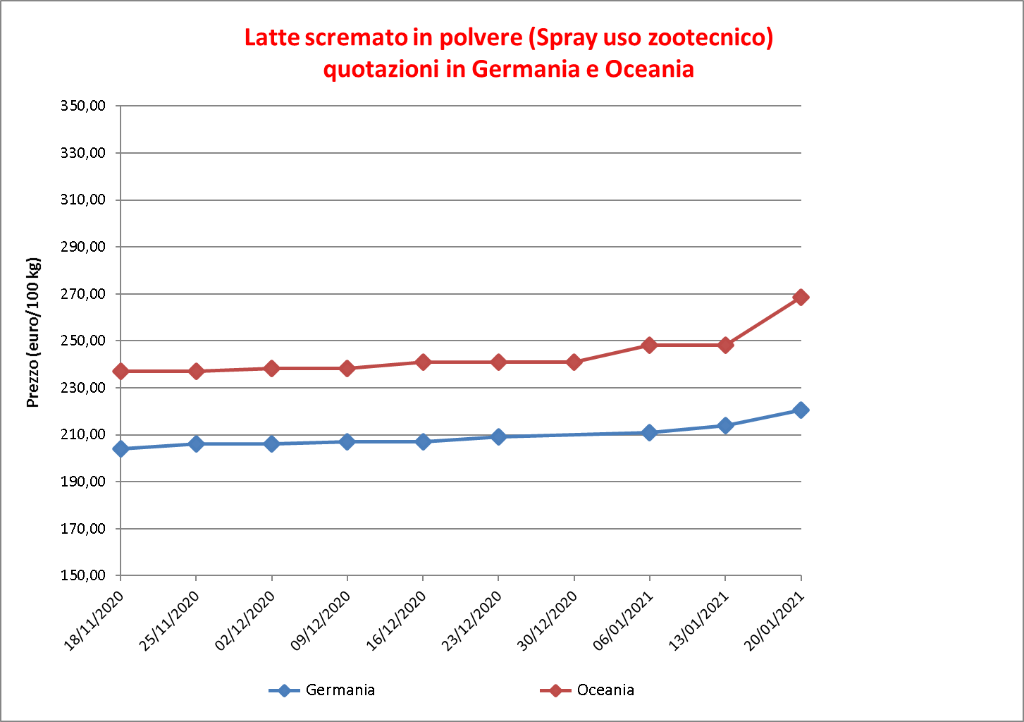 prezzi latte scremato polvere 28 gennaio 2021