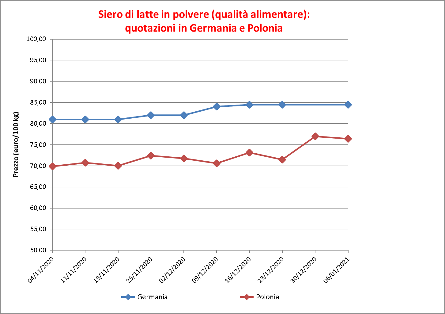 prezzi latte siero13 gennaio 2021