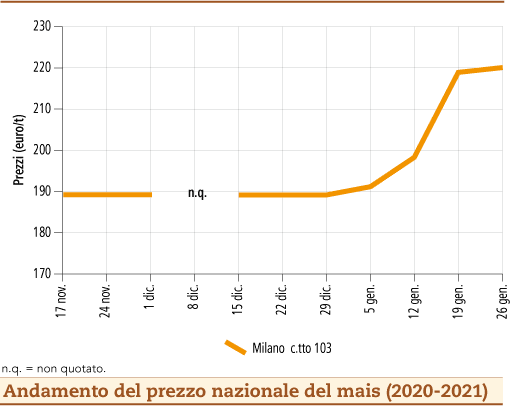 prezzi mais febbraio 2021 lunedì 1