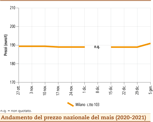 prezzi mais gennaio 2021 lunedì 11