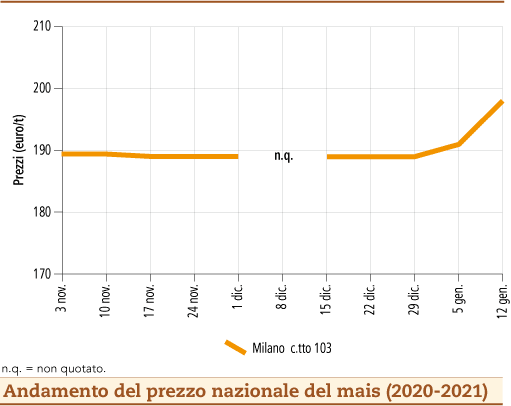 prezzi mais gennaio 2021 lunedì 18