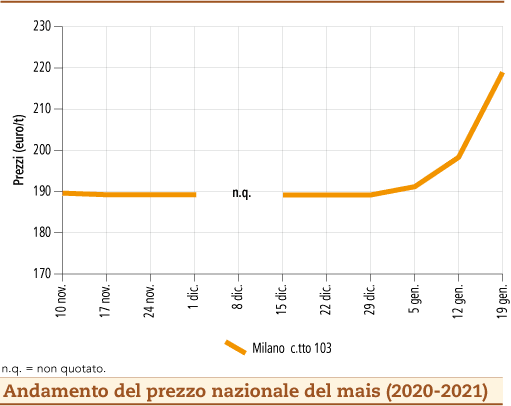 prezzi mais gennaio 2021 lunedì 25