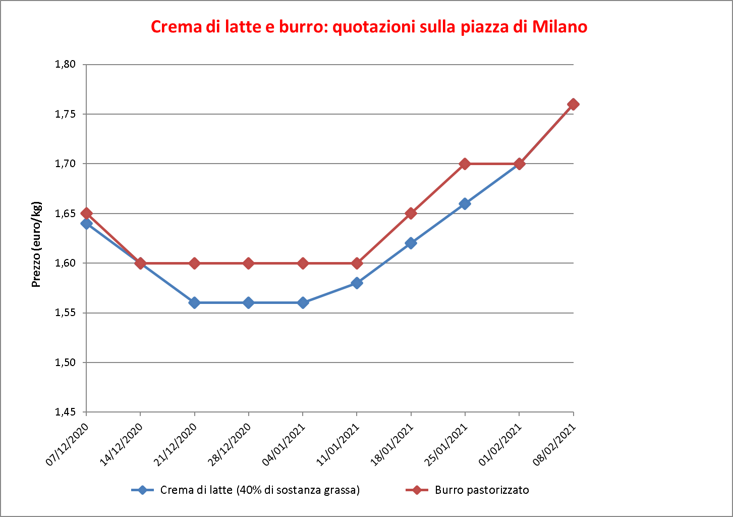 prezzi burro Milano 10 febbraio 2021